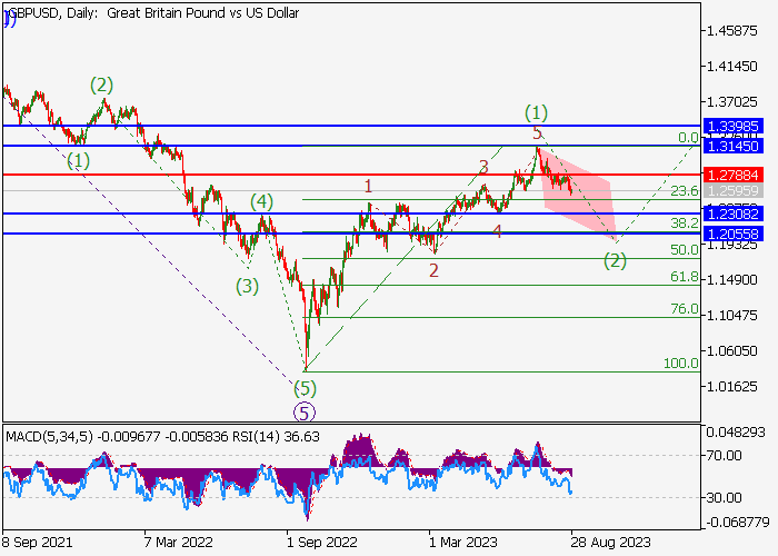 GBP/USD: WAVE ANALYSIS