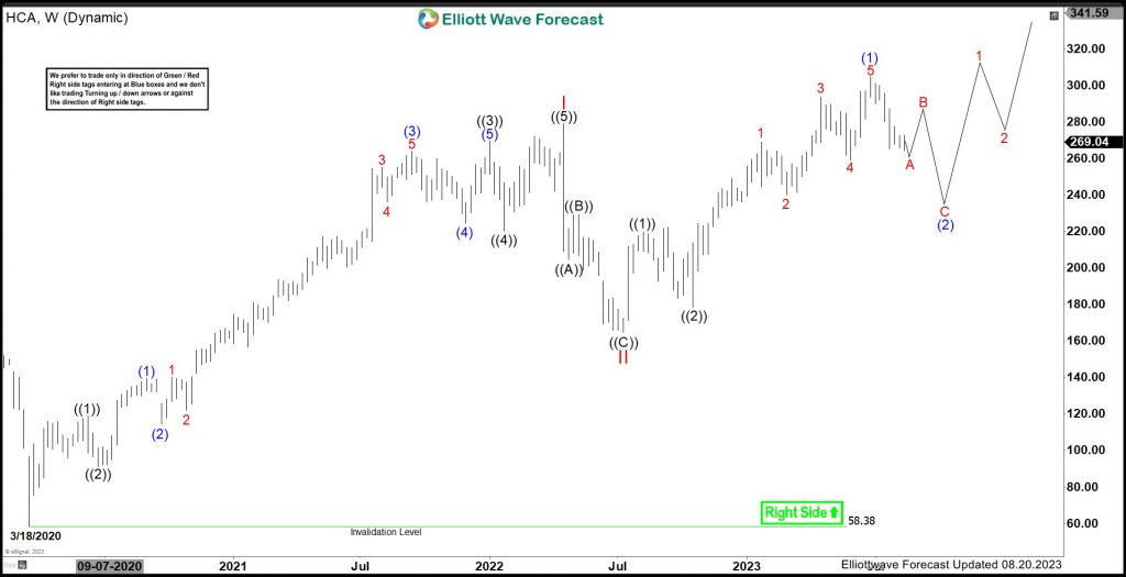 HCA Healthcare (HCA) Favors Pullback Providing Another Opportunity