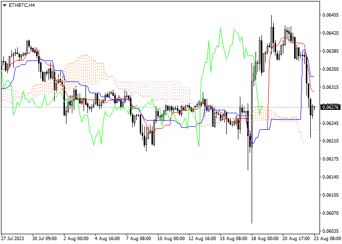 ETH/BTC: ICHIMOKU INDICATORS ANALYSIS