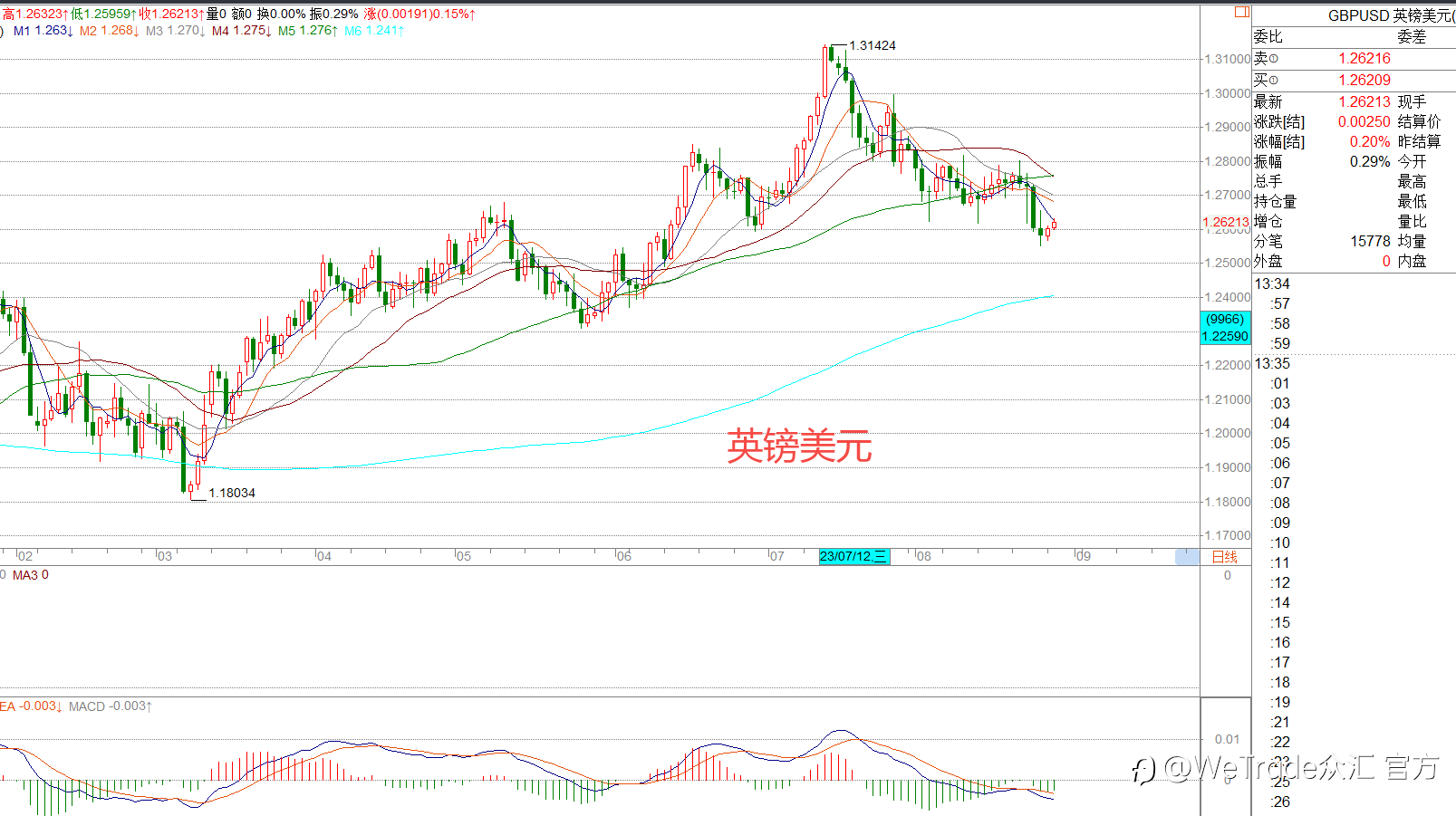 WeTrade 每日汇评 >> 策略分析：美日面临高位震荡的概率