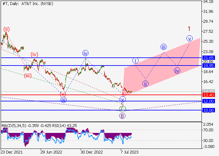 AT&T INC.: WAVE ANALYSIS