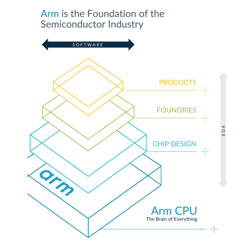 行业动态 | Arm 寻求上市，或成 2023 年规模最大 IPO