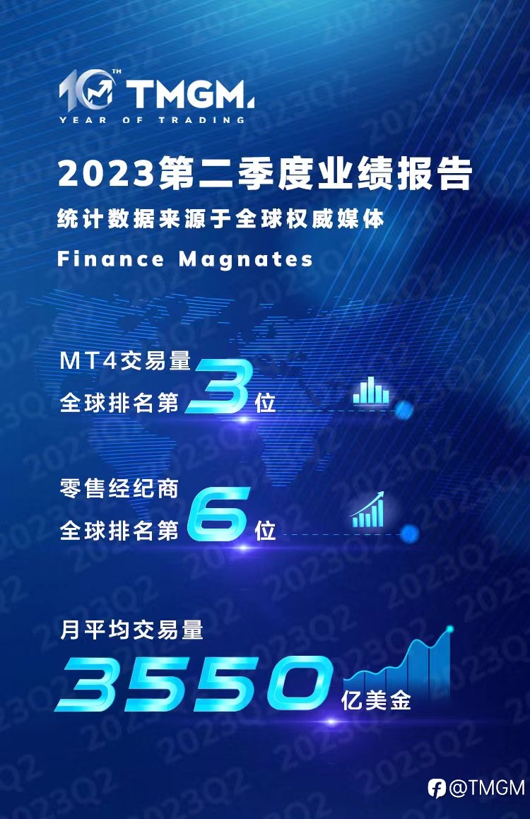 稳!TMGM 2023Q2交易量蝉联世界第六!