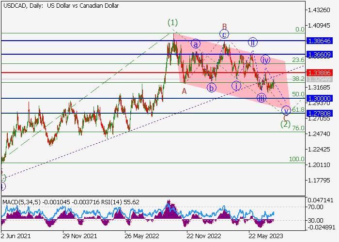 USD/CAD: WAVE ANALYSIS