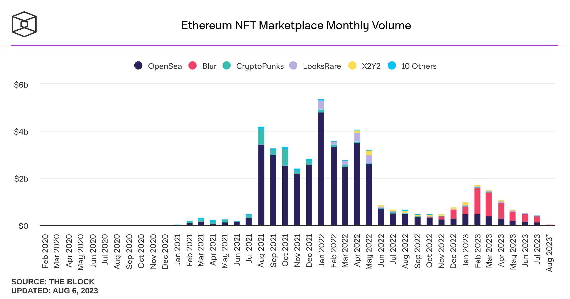 Lượng NFT bị đánh cắp giảm 31% trong tháng 7