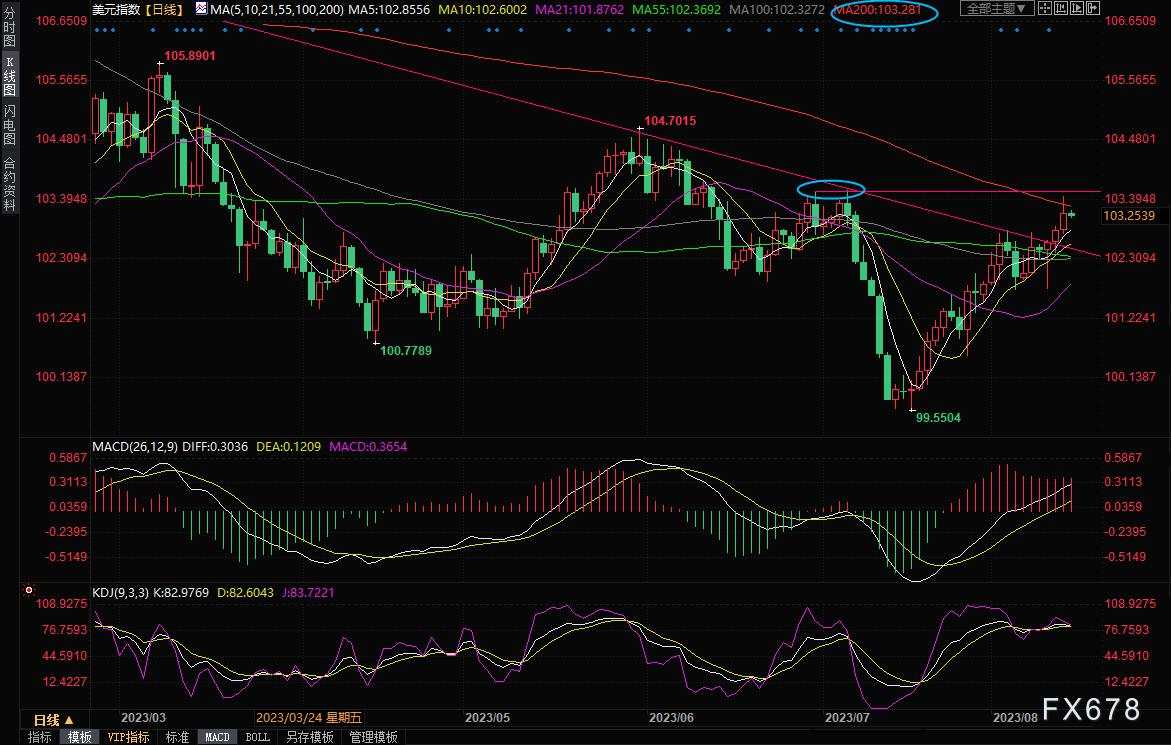 黄金交易提醒:“恐怖数据”来袭,金价逼近200日均线,抄底机会来了?