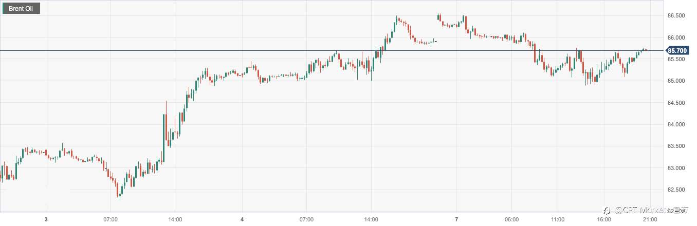 CPT Markets:油供应紧张缓解及需求趋软担忧回升打压油价!日内关注中国贸易帐数据
