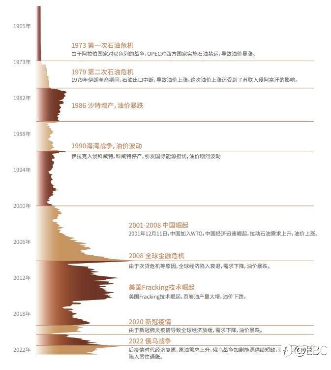 EBC研究院 | 关于原油,你需要知道的…