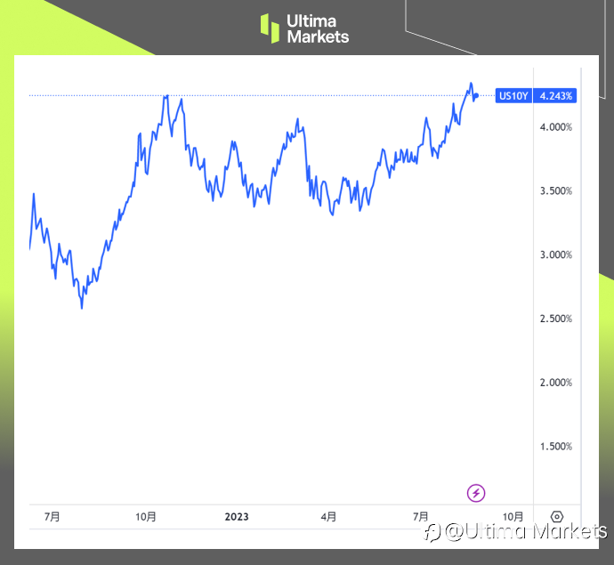 Ultima Markets:【市场热点】鲍威尔进退两难,劳动力市场紧张,经济活动萎缩