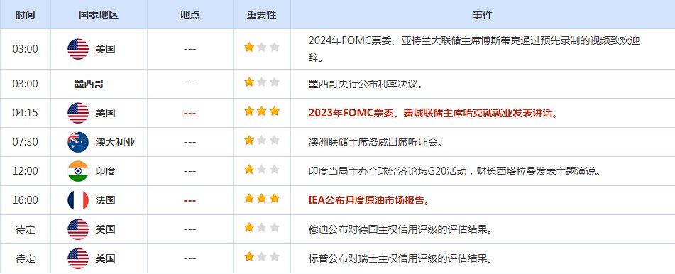 CWG资讯：美元指数周四转跌为升，受助于兑日元上涨；数据显示消费者物价微幅攀升。