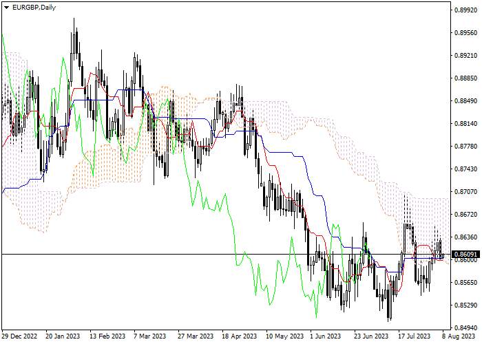 EUR/GBP: ICHIMOKU INDICATORS ANALYSIS