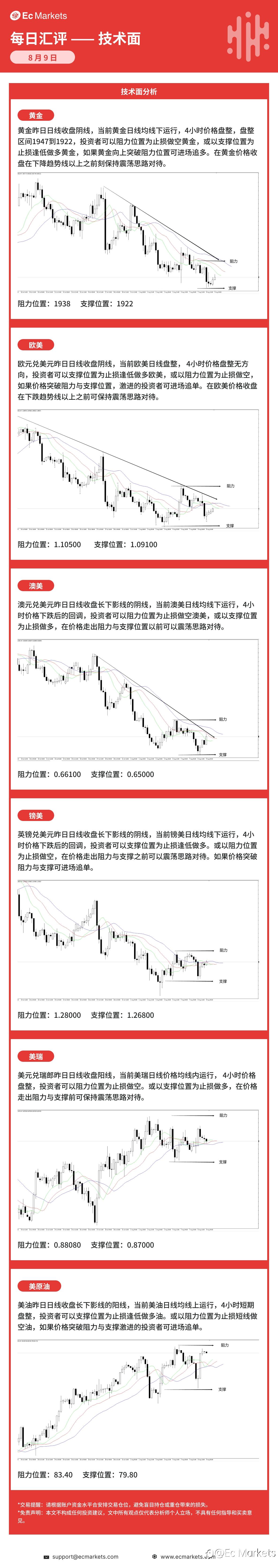 Ec Markets每日行情分析8月9日