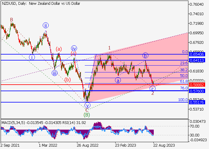 NZD/USD: ANALISIS WAVE