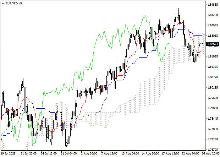 EUR/NZD: ICHIMOKU INDICATORS ANALYSIS