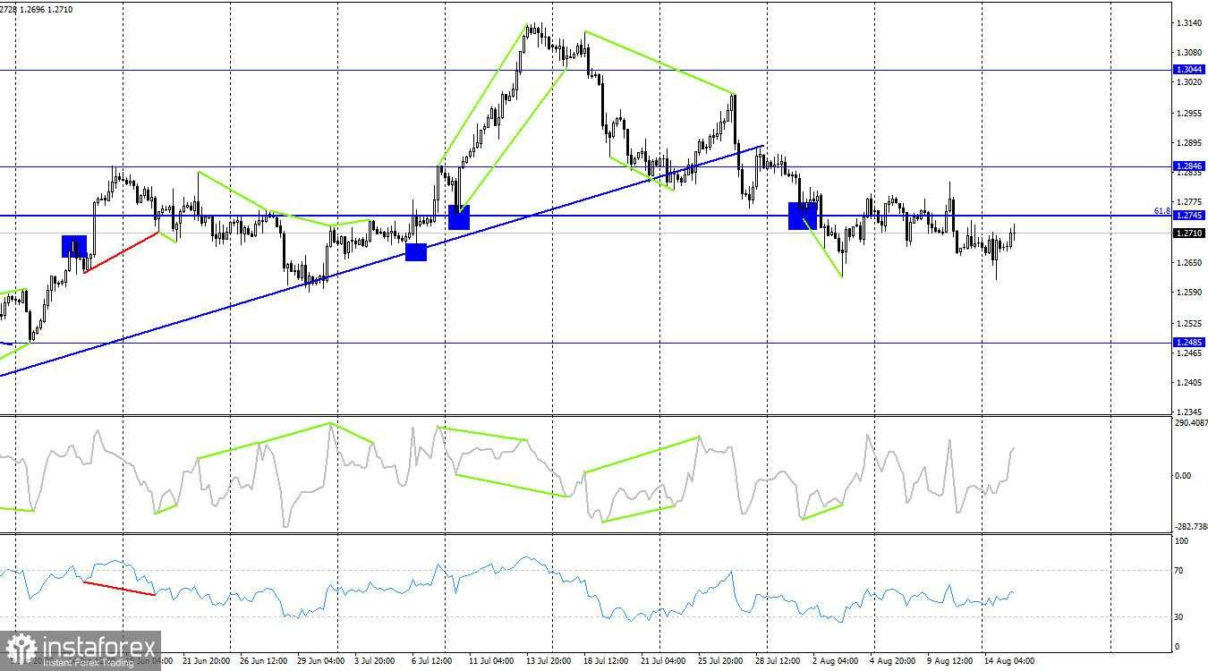 Analisis GBP/USD, 15 Agustus 2023. Data rata-rata pendapatan Inggris menguntungkan GBP.