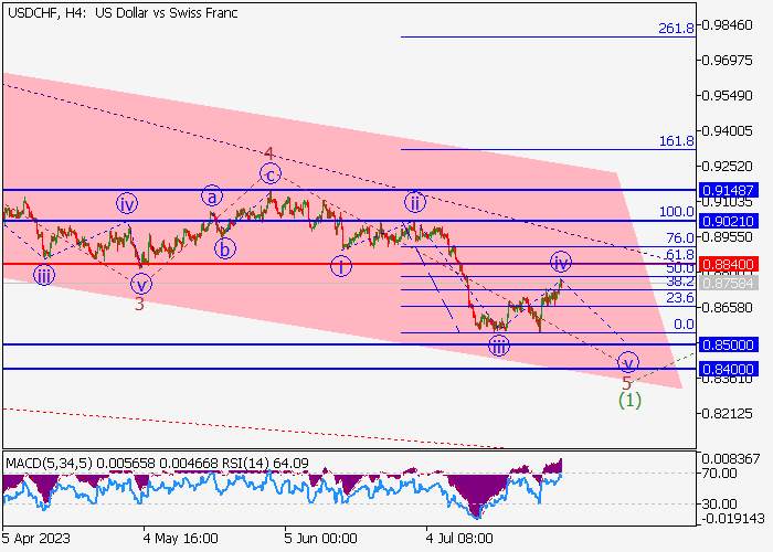 USD/CHF: ANALISIS WAVE