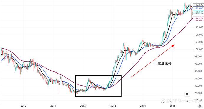 CPT Markets:入门必懂! 移动平均应用技巧全攻略!