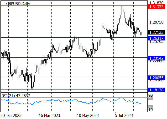 GBP/USD: KOREKSI KE ATAS SETELAH PUBLIKASI DATA GDP INGGRIS UNTUK Q2