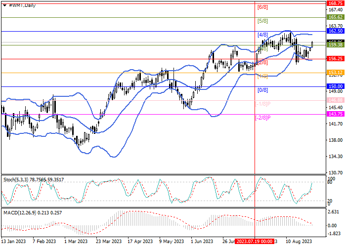 WALMART INC.: MURREY ANALYSIS