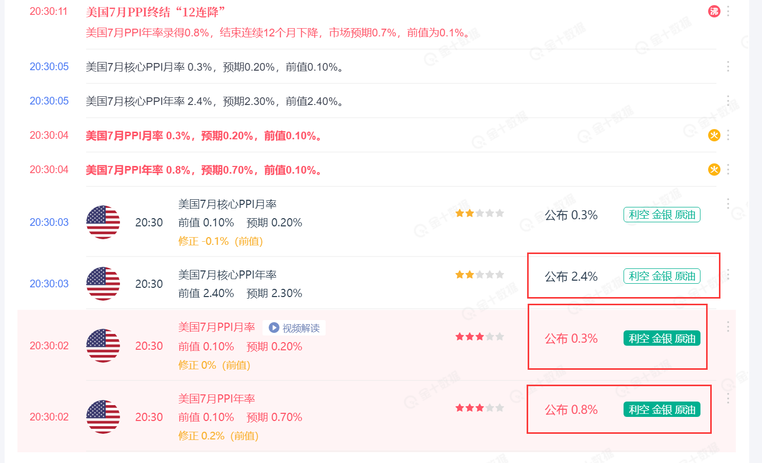 通胀数据公布 而黄金却似乎并不买账!