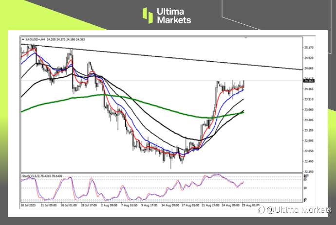 Ultima Markets:【行情分析】白银再临高点,多空就在一念间