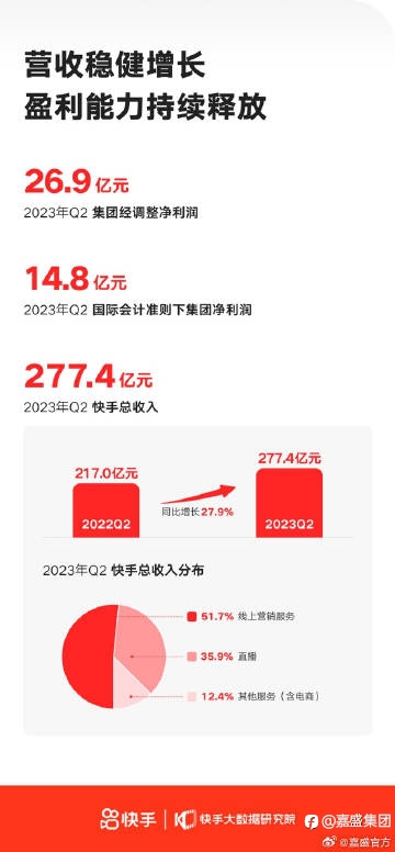 #股票##快手##嘉盛集团#