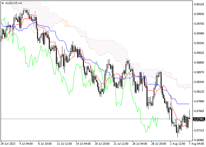 AUD/CHF: ICHIMOKU INDICATORS ANALYSIS