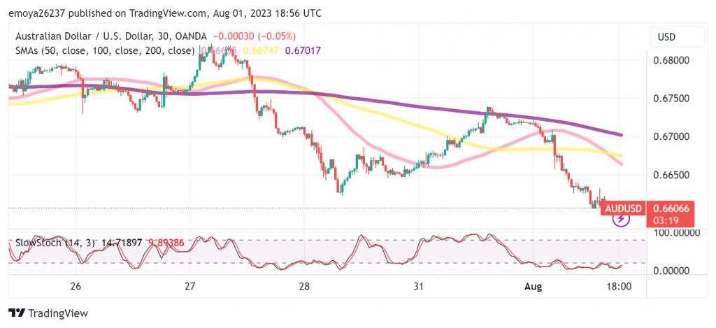 AUD/USD and Commodities decline as Dollar rally resumes