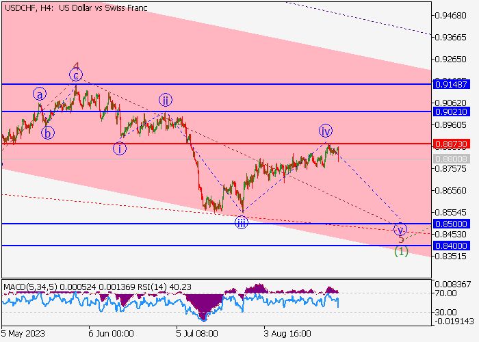 USD/CHF: ANALISIS WAVE