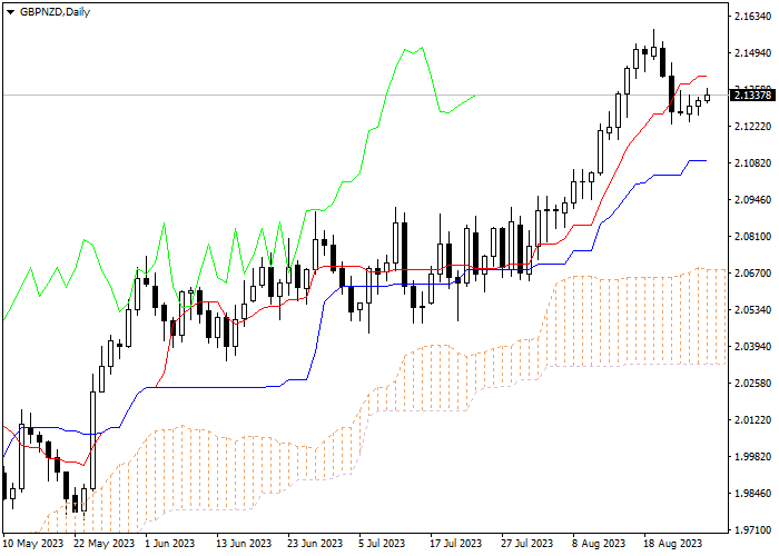 GBP/NZD: ICHIMOKU INDICATORS ANALYSIS