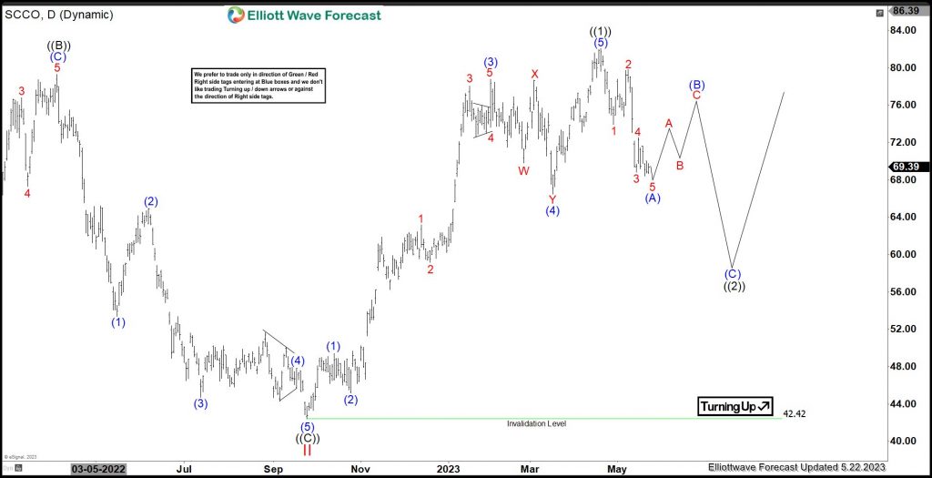Southern Copper (SCCO) Favors Upside & Should Remain Supported