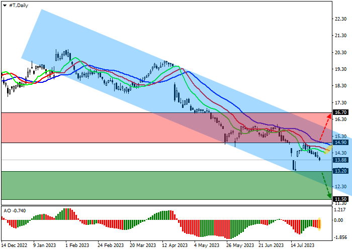 AT&T INC.: TECHNICAL ANALYSIS