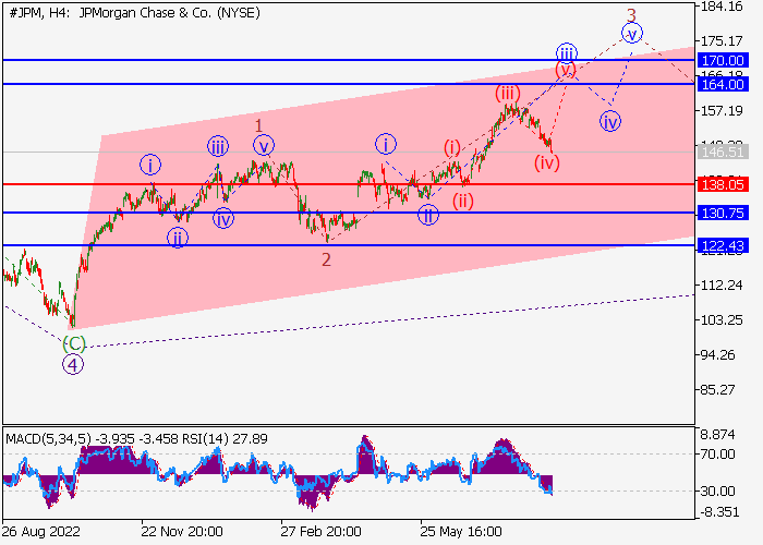 JPMORGAN CHASE & CO.: WAVE ANALYSIS