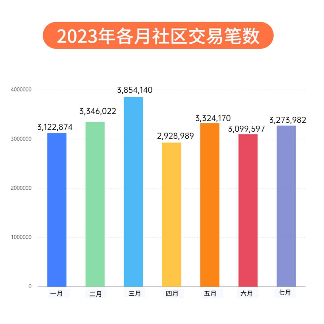 揭晓时刻！7月社区数据表现如何？