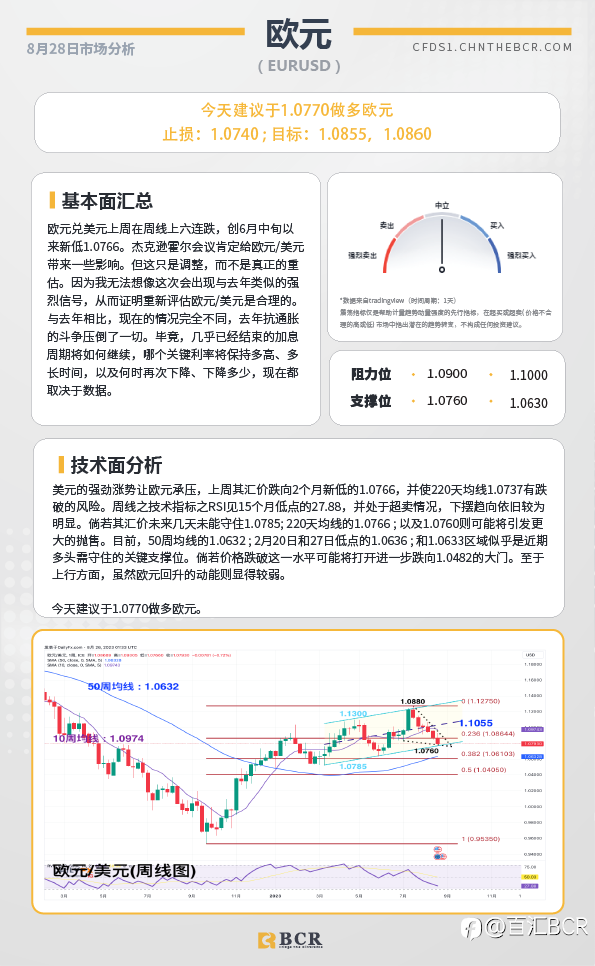 BCR每日早评及分析-2023年8月28日