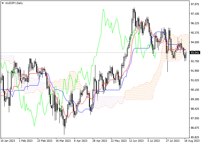 AUD/JPY: ICHIMOKU INDICATORS ANALYSIS