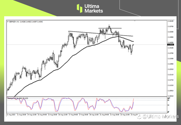 Ultima Markets:【行情分析】磅纽空头机会来临,不过长期依旧看多