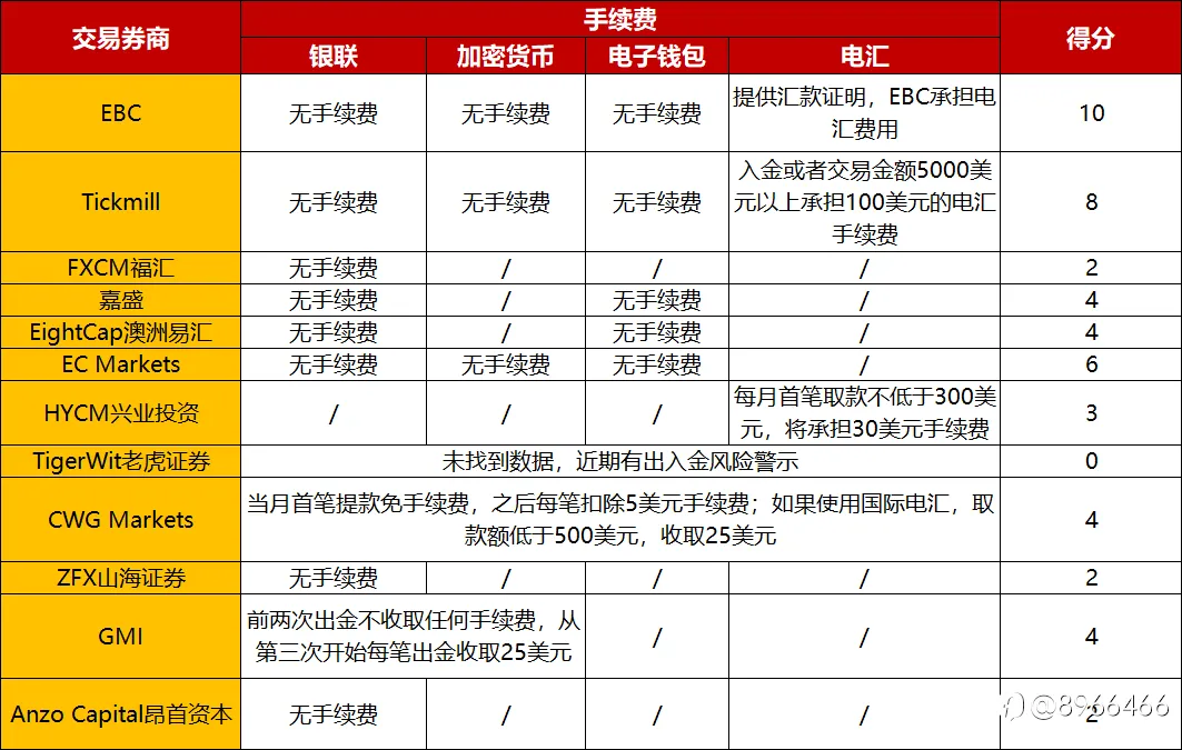 多家FCA平台大对比！谁是最佳的FCA监管外汇平台？