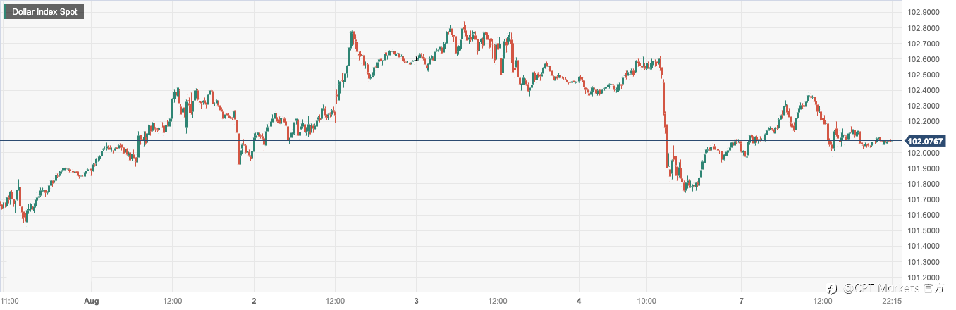 CPT Markets：美联储鲍曼释放鹰派立场支撑美元！德国6月工业生产降幅超预期重挫欧元