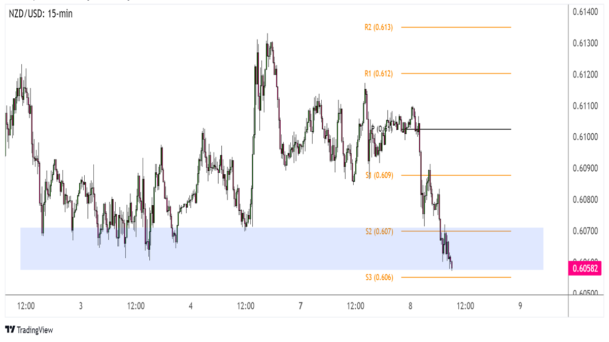 NZD/USD Bị Đè Nặng Bởi Dữ Liệu Ảm Đạm Từ Trung Quốc