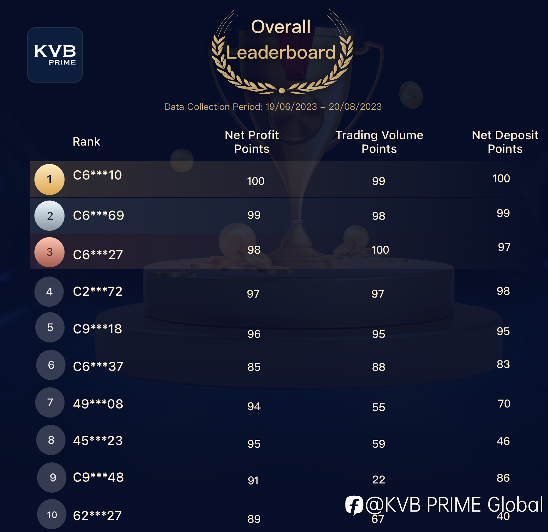 Gold Trading Race has concluded successfully！