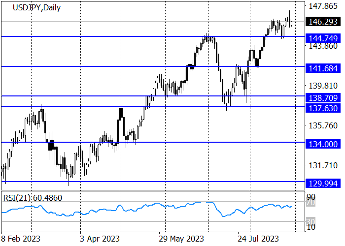 USD/JPY: BUYERS ARE TRYING TO CONTINUE RISING
