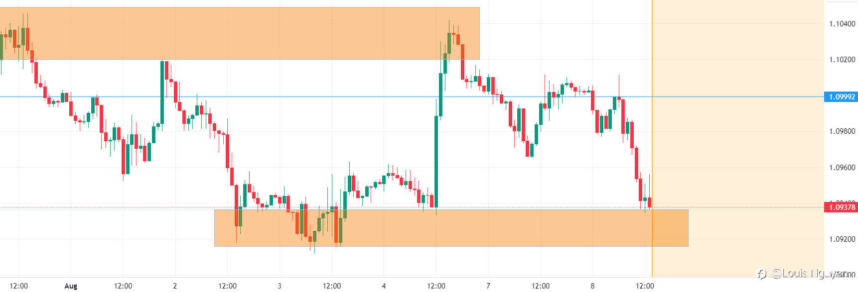 EURUSD 8/8