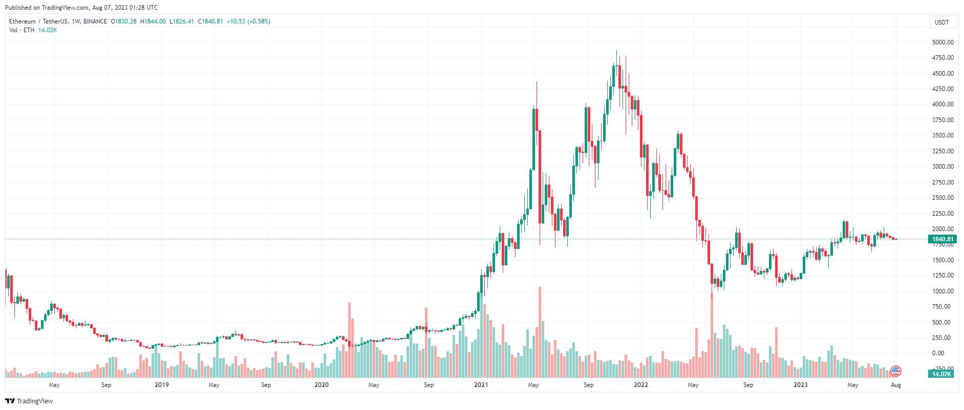 Giá Coin hôm nay 07/08: Bitcoin đóng cửa 3 tuần liên tiếp trong sắc đỏ, altcoin phát tín hiệu hỗn hợp