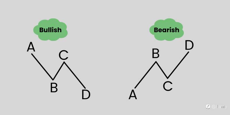 Mastering the ABCD Pattern in Forex Trading