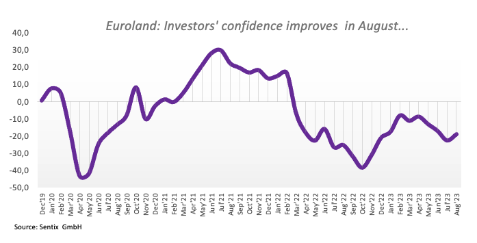 EURO MEETS SOME SELLING PRESSURE AND RETREATS BELOW 1.1000