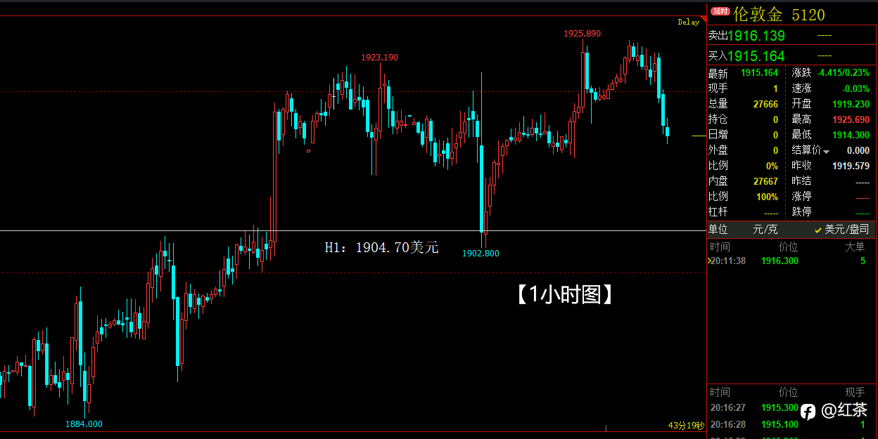 黄金1小时和15分钟同步升级一次!