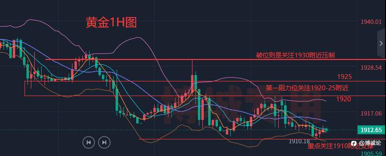 李博诚:黄金明显弱势 但不宜追空!最新走势分析