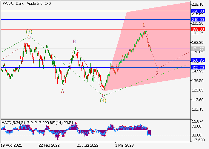 APPLE INC.: WAVE ANALYSIS
