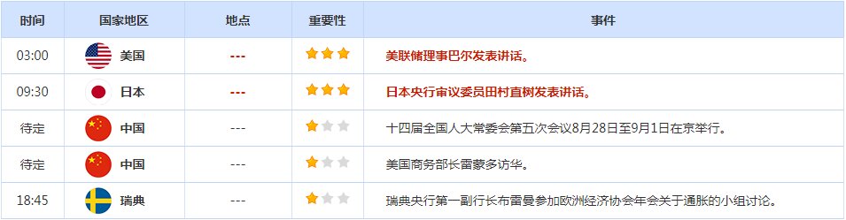 CWG资讯:美国7月就业数据不如预期,美元和美债收益率周二大幅下跌,帮助金价大涨逾15美元
